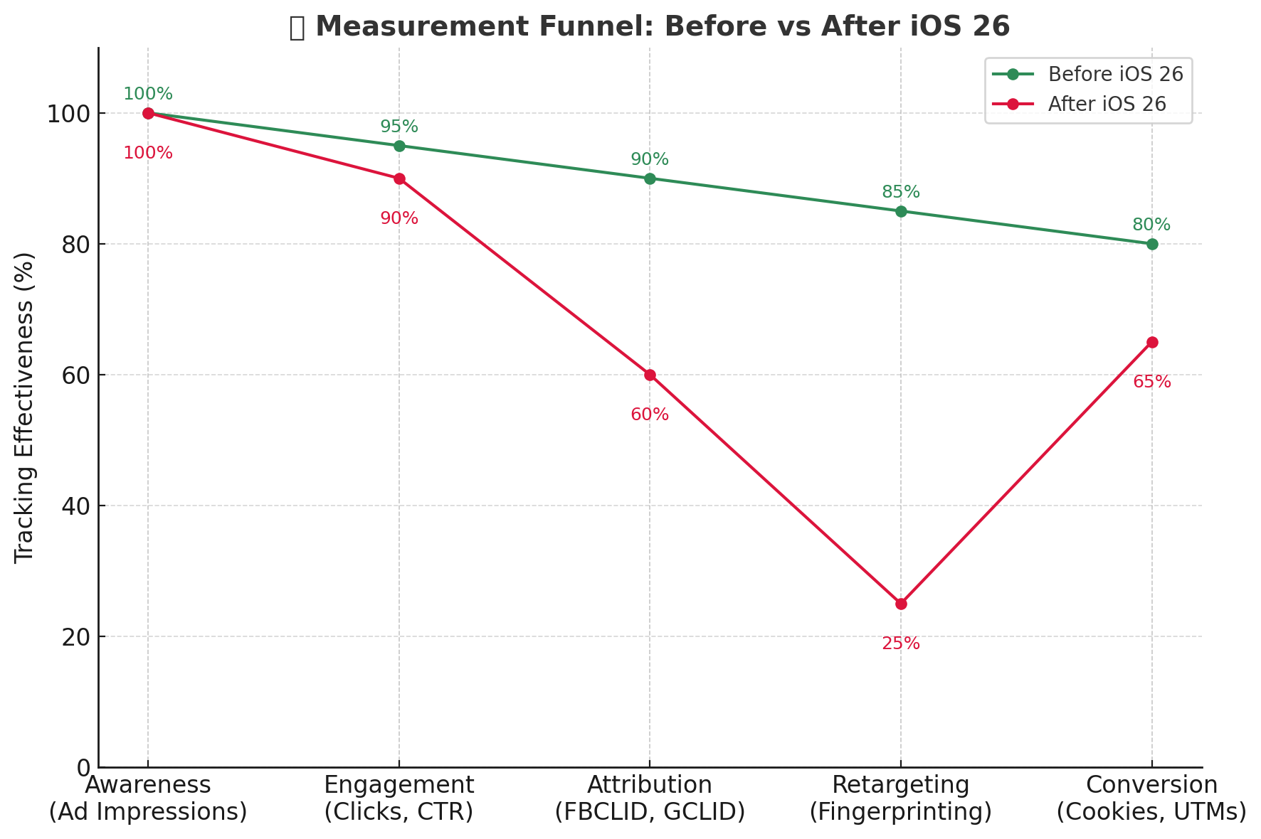 Safari + iOS26: What Marketers Need to Know About Tracking and Attribution