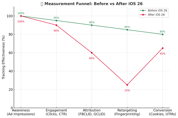 Safari + iOS26: What Marketers Need to Know About Tracking and Attribution